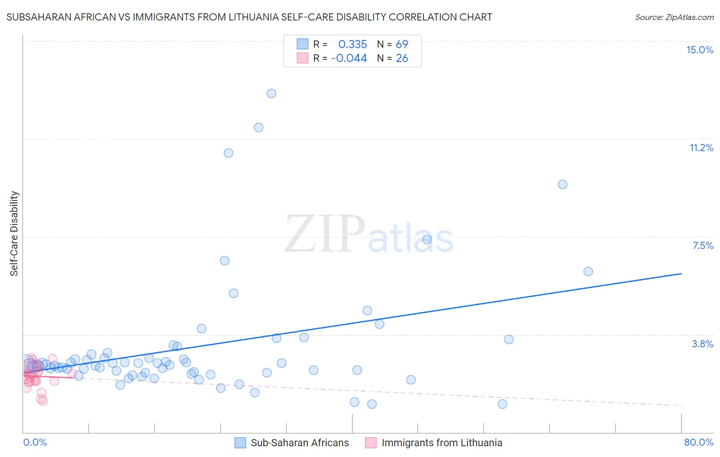 Subsaharan African vs Immigrants from Lithuania Self-Care Disability