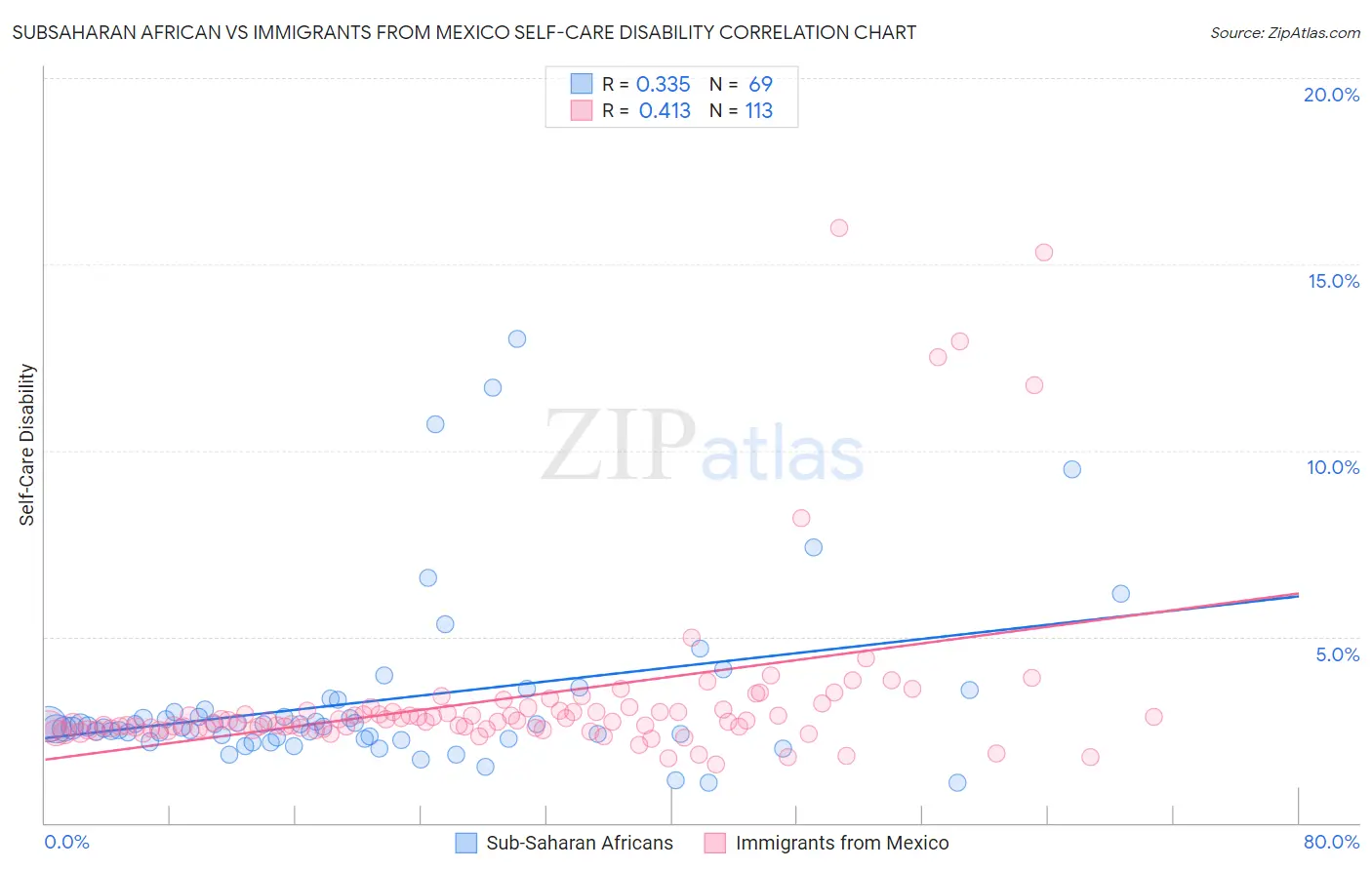 Subsaharan African vs Immigrants from Mexico Self-Care Disability