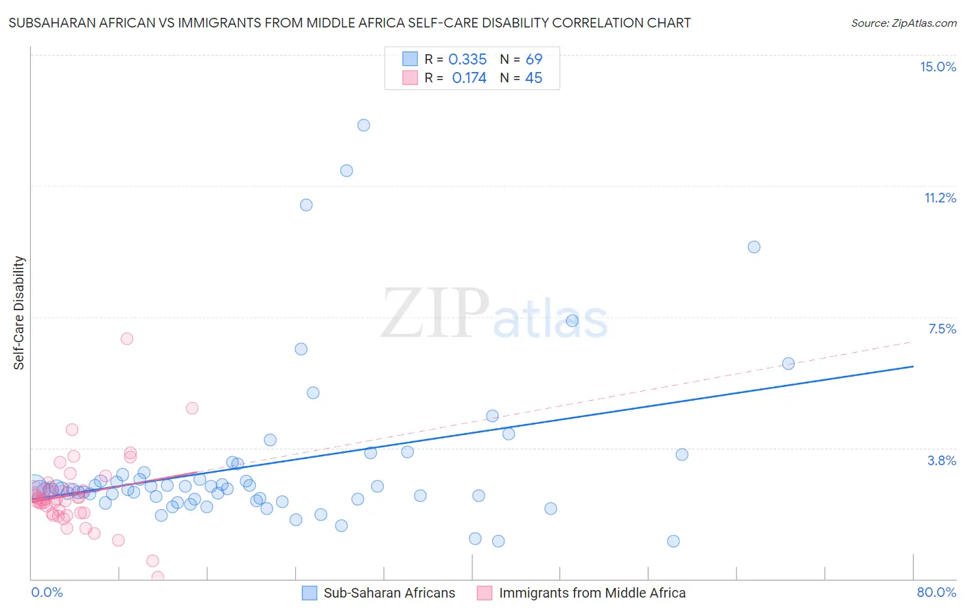 Subsaharan African vs Immigrants from Middle Africa Self-Care Disability