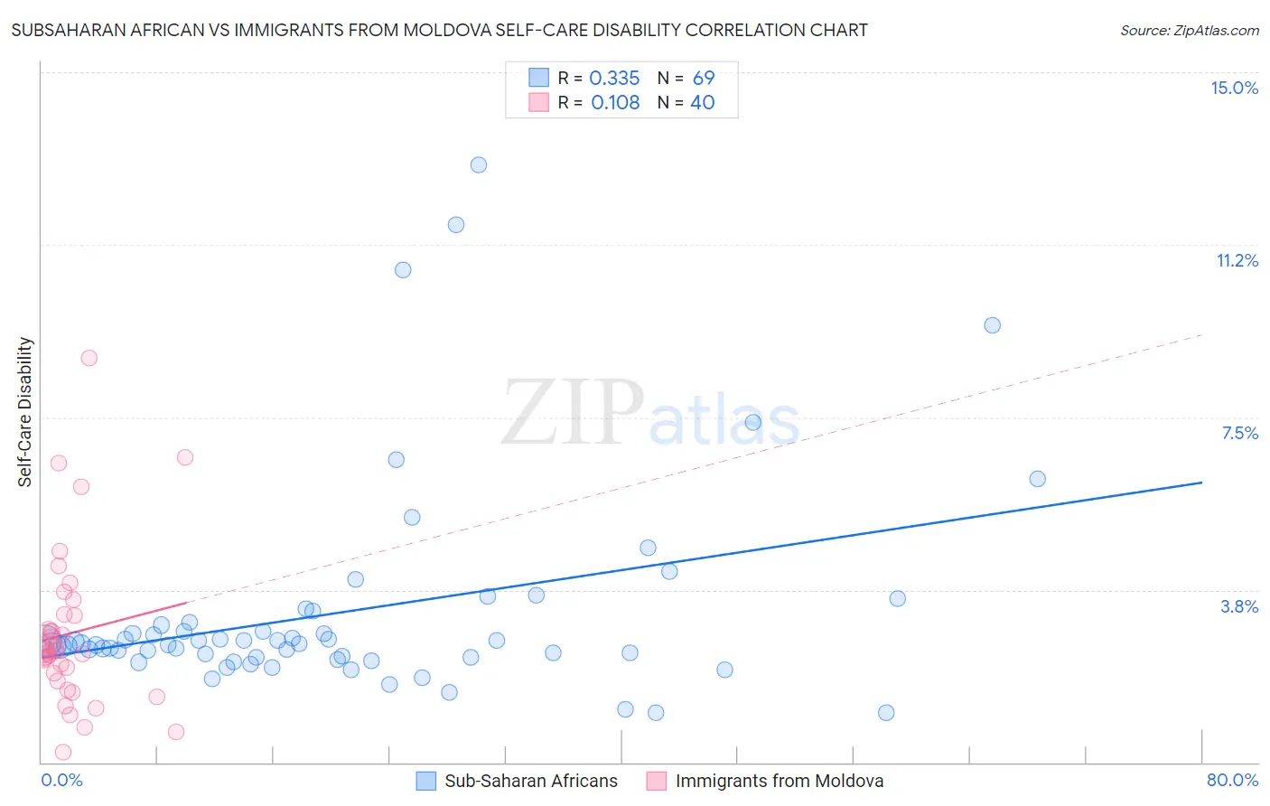 Subsaharan African vs Immigrants from Moldova Self-Care Disability