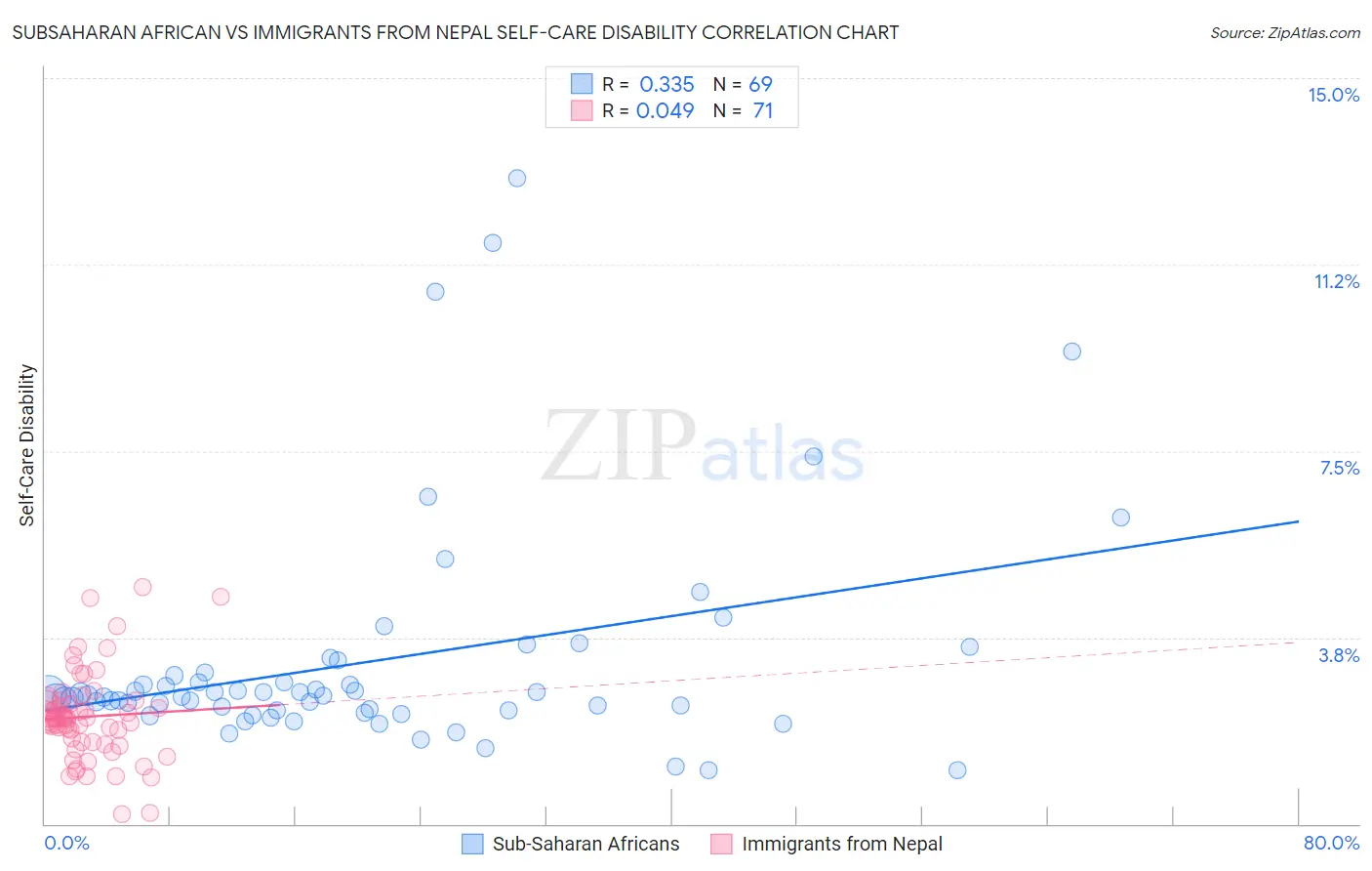 Subsaharan African vs Immigrants from Nepal Self-Care Disability