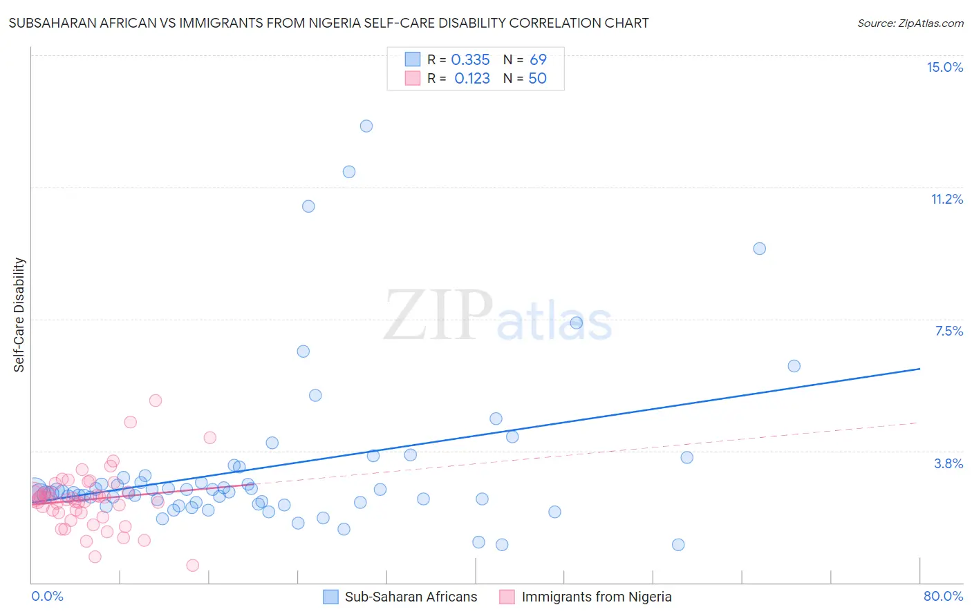 Subsaharan African vs Immigrants from Nigeria Self-Care Disability