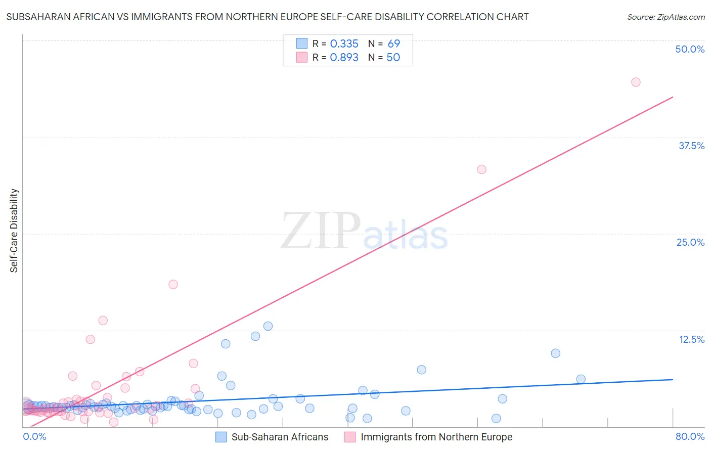 Subsaharan African vs Immigrants from Northern Europe Self-Care Disability