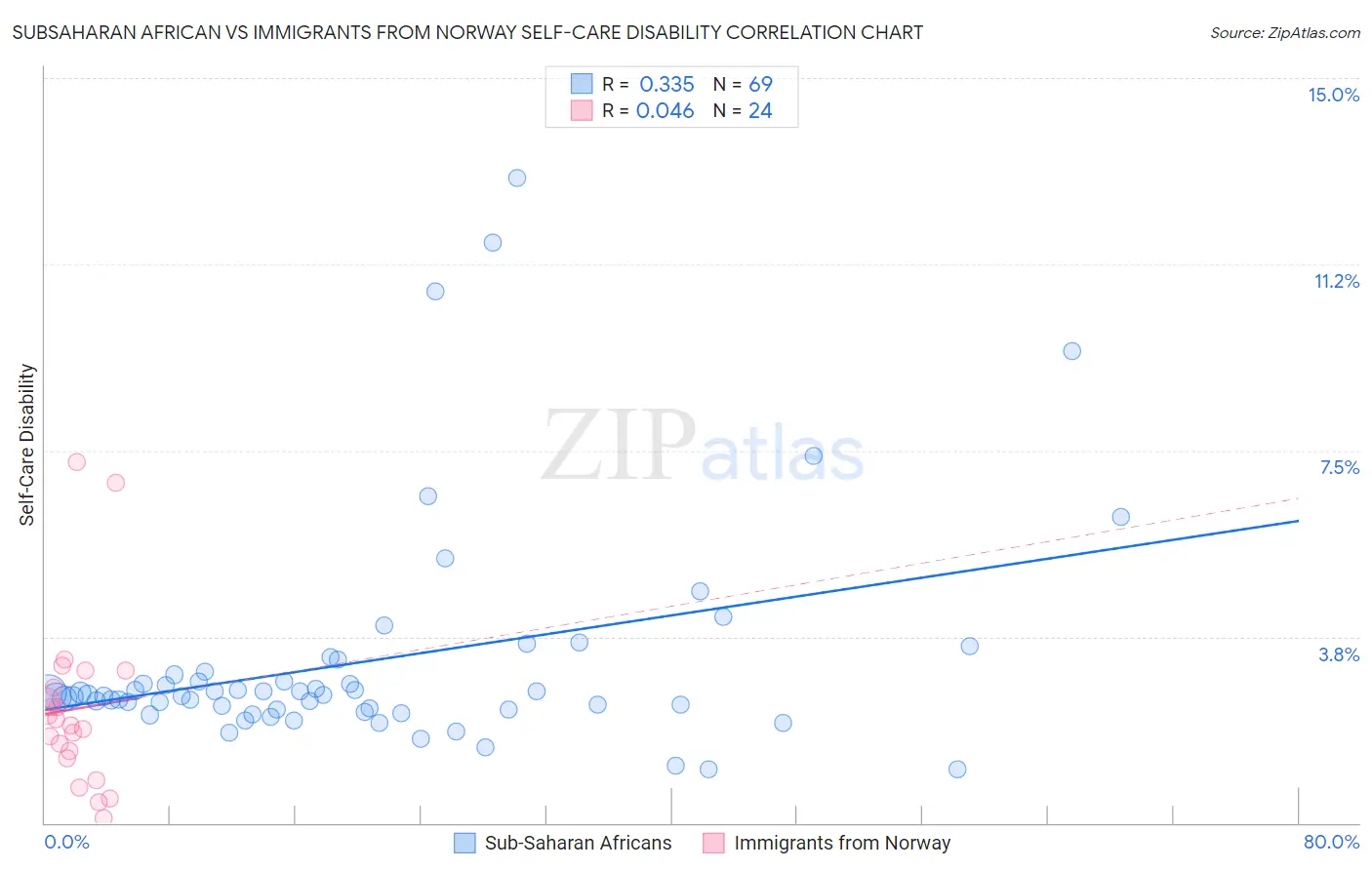Subsaharan African vs Immigrants from Norway Self-Care Disability