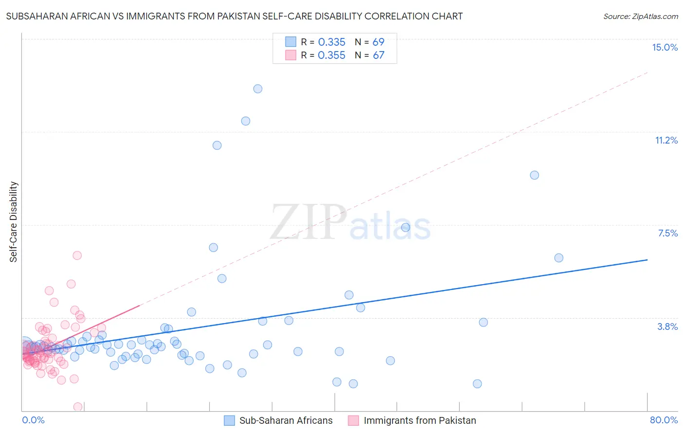 Subsaharan African vs Immigrants from Pakistan Self-Care Disability