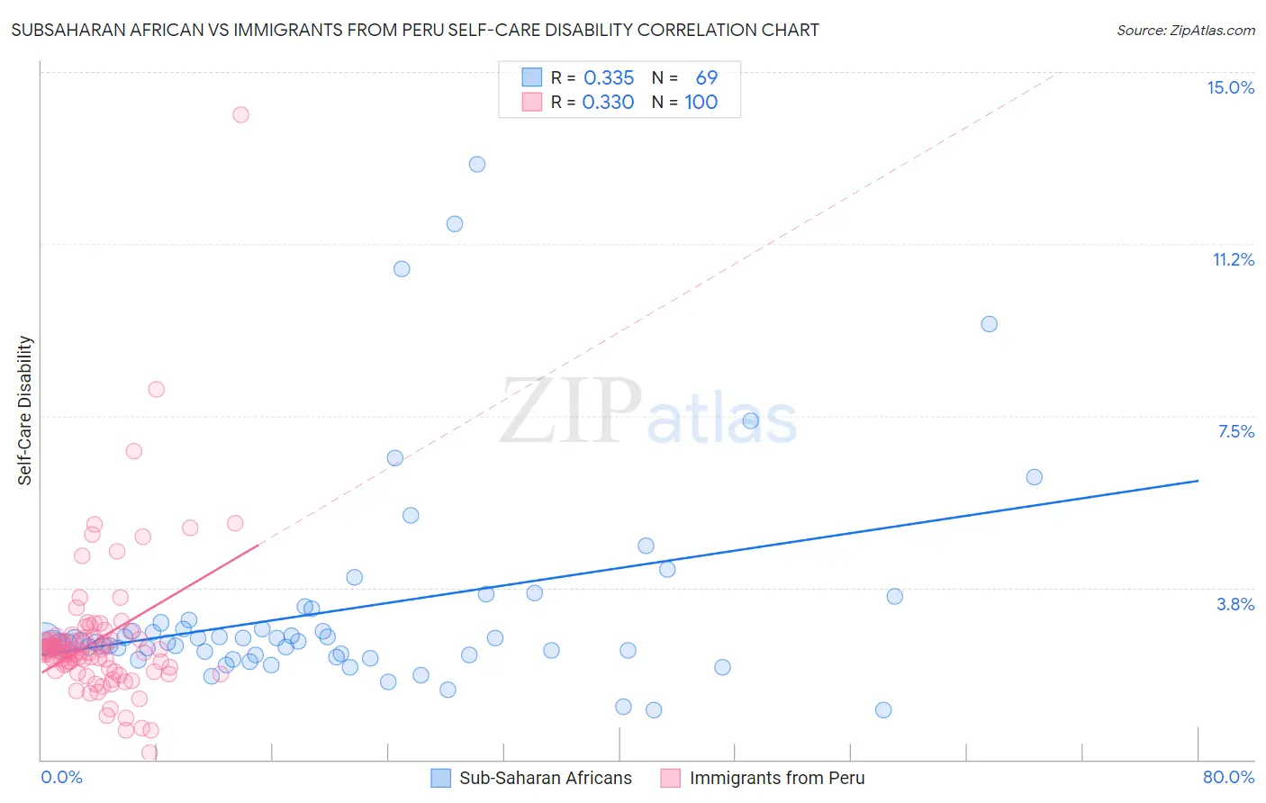 Subsaharan African vs Immigrants from Peru Self-Care Disability