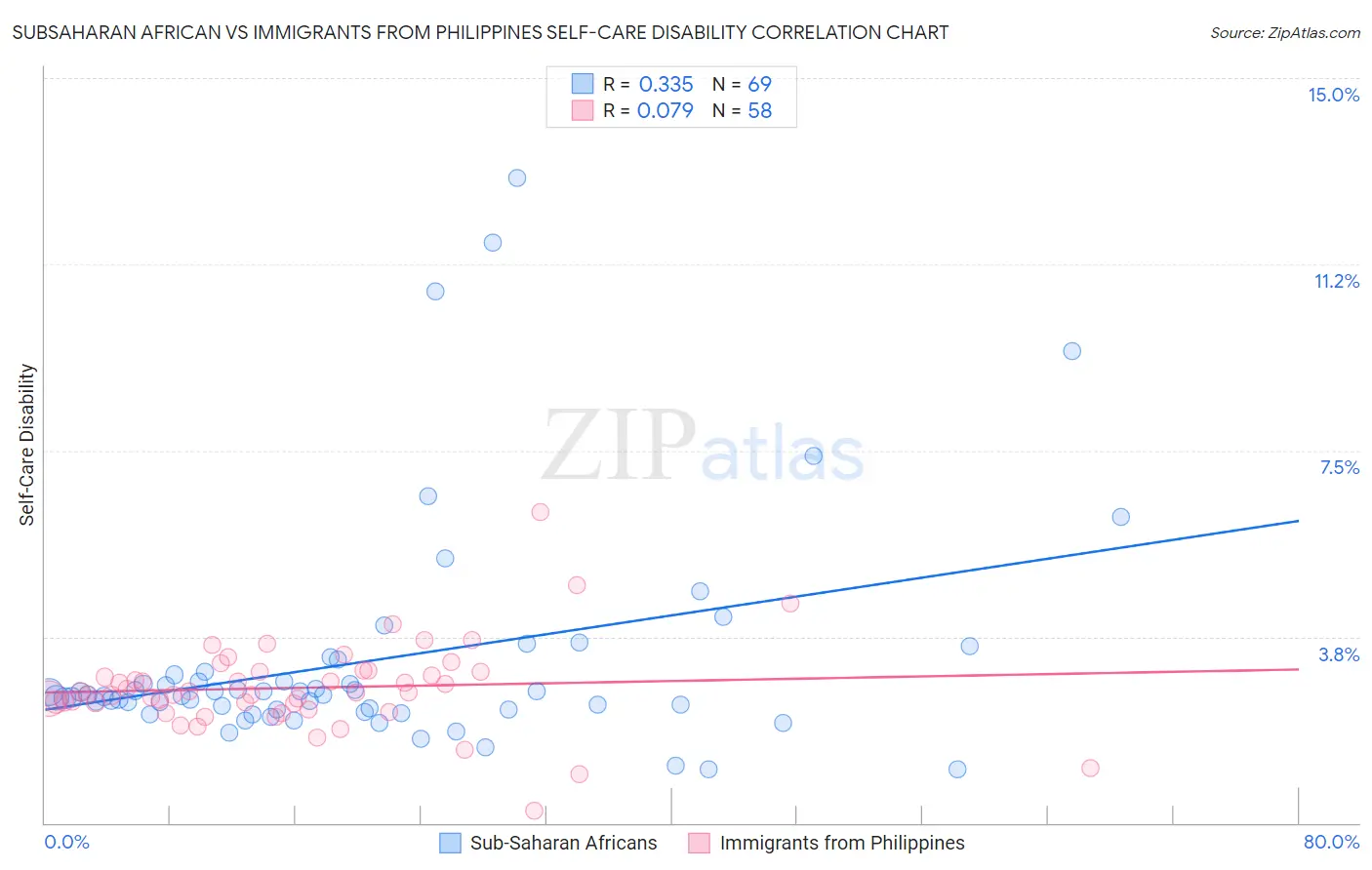 Subsaharan African vs Immigrants from Philippines Self-Care Disability