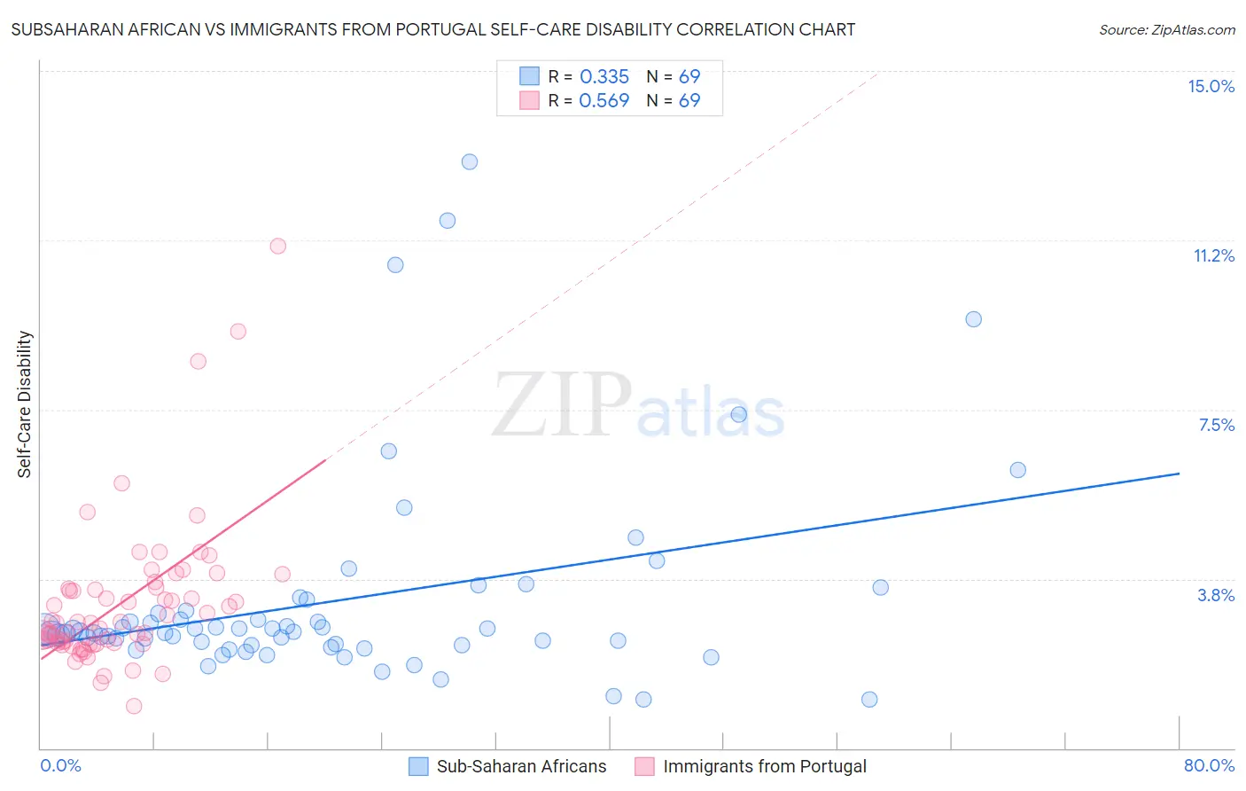 Subsaharan African vs Immigrants from Portugal Self-Care Disability