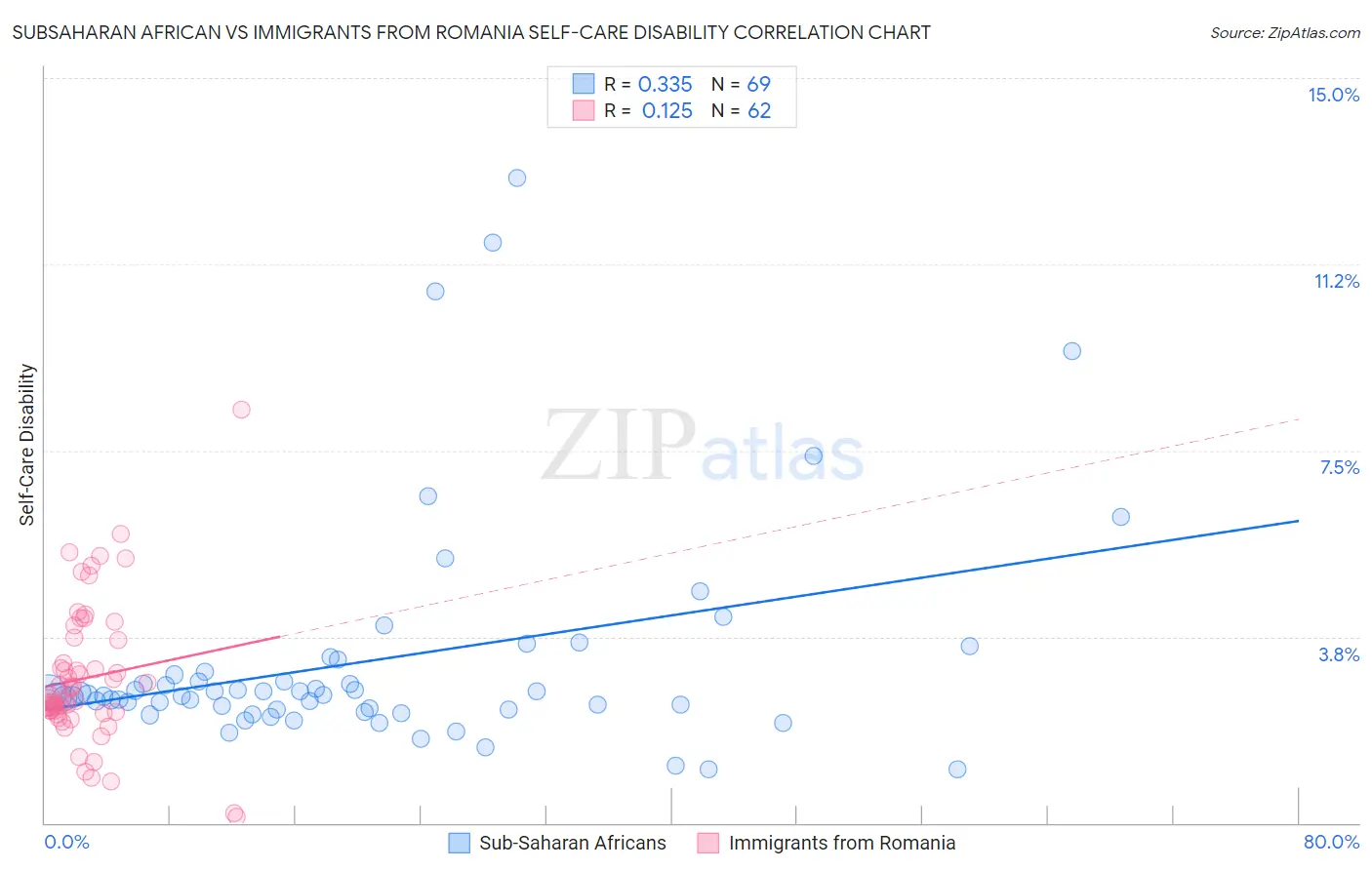 Subsaharan African vs Immigrants from Romania Self-Care Disability