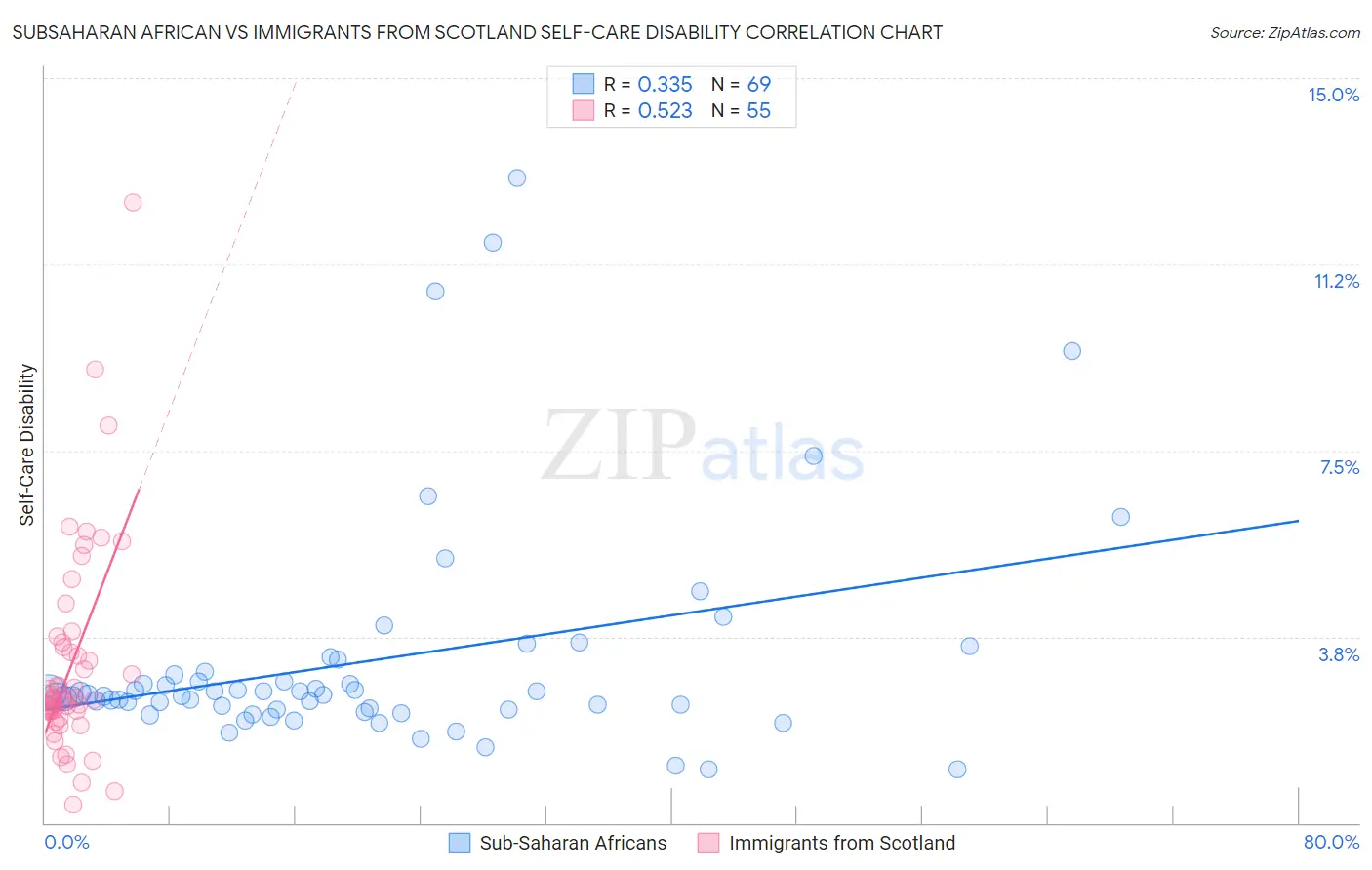 Subsaharan African vs Immigrants from Scotland Self-Care Disability