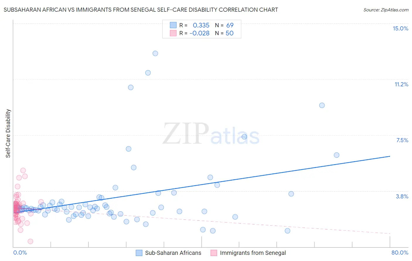 Subsaharan African vs Immigrants from Senegal Self-Care Disability
