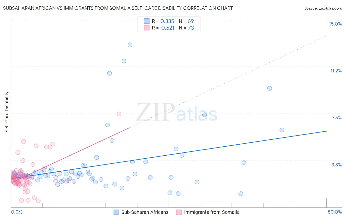 Subsaharan African vs Immigrants from Somalia Self-Care Disability