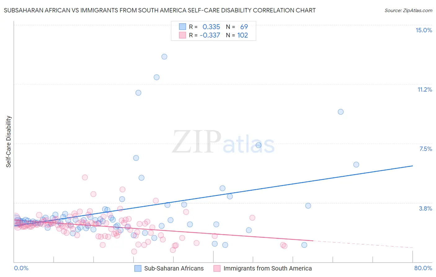 Subsaharan African vs Immigrants from South America Self-Care Disability