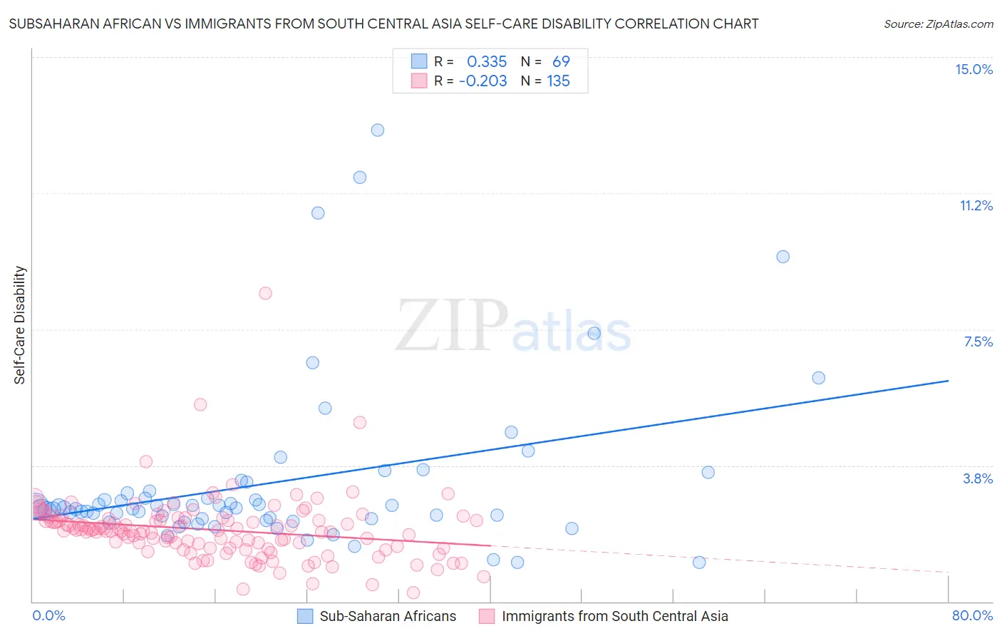 Subsaharan African vs Immigrants from South Central Asia Self-Care Disability