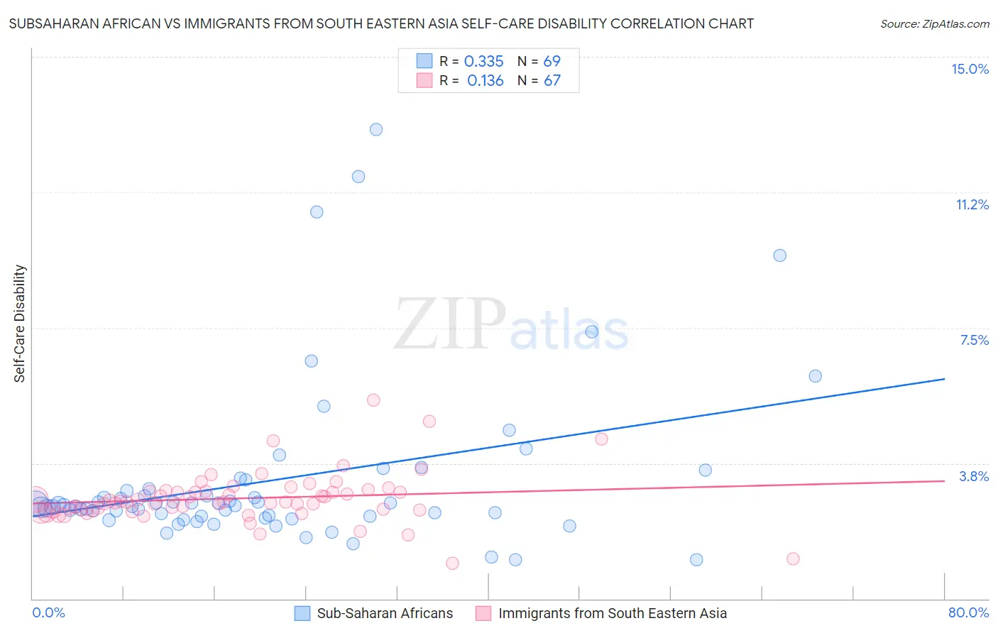 Subsaharan African vs Immigrants from South Eastern Asia Self-Care Disability