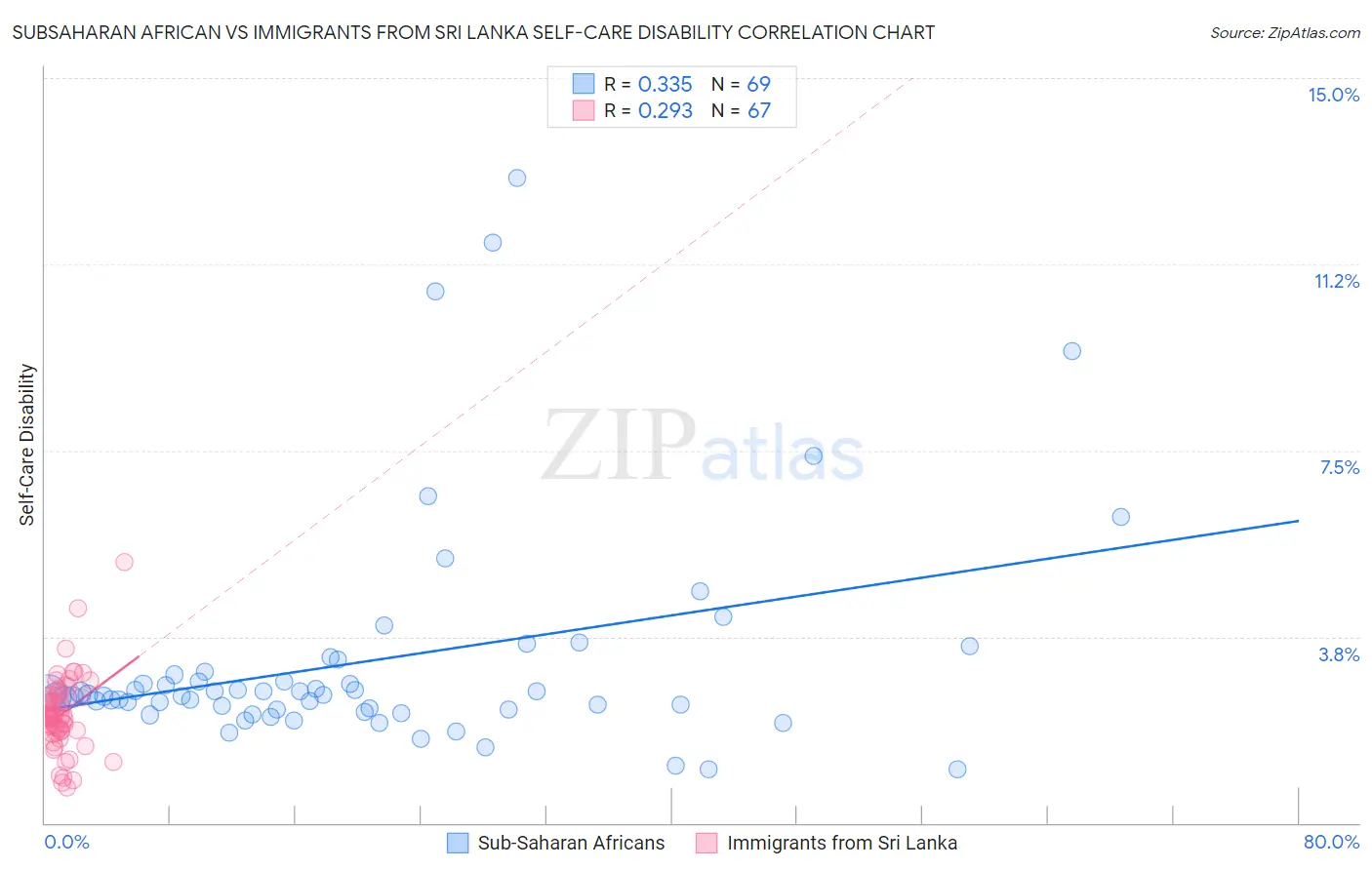 Subsaharan African vs Immigrants from Sri Lanka Self-Care Disability