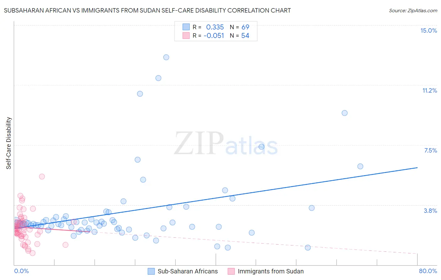 Subsaharan African vs Immigrants from Sudan Self-Care Disability