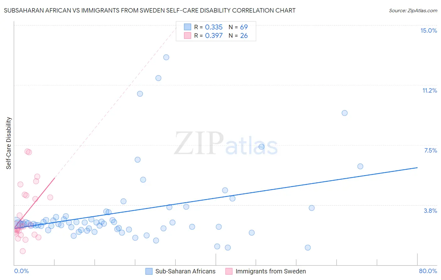 Subsaharan African vs Immigrants from Sweden Self-Care Disability