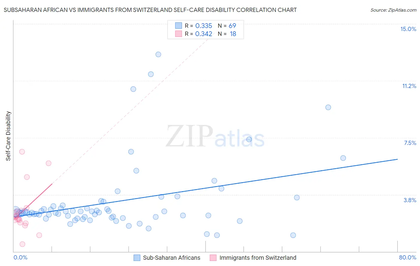 Subsaharan African vs Immigrants from Switzerland Self-Care Disability