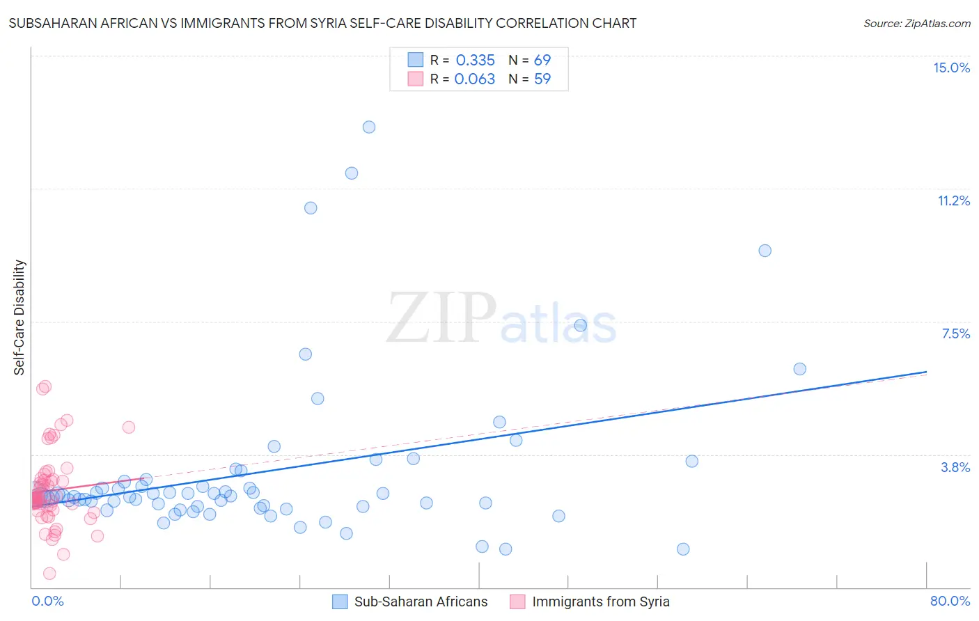 Subsaharan African vs Immigrants from Syria Self-Care Disability