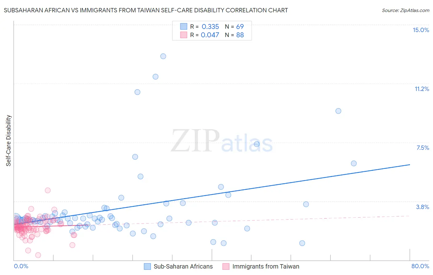 Subsaharan African vs Immigrants from Taiwan Self-Care Disability