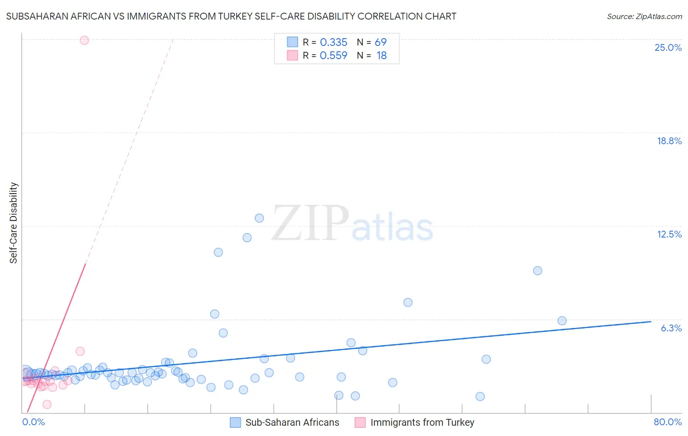 Subsaharan African vs Immigrants from Turkey Self-Care Disability