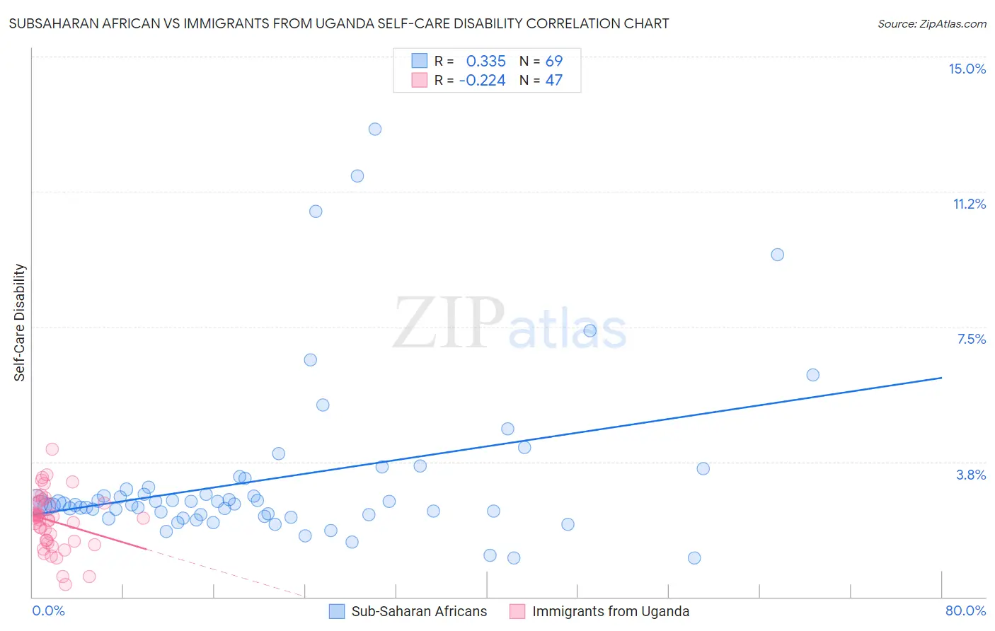 Subsaharan African vs Immigrants from Uganda Self-Care Disability
