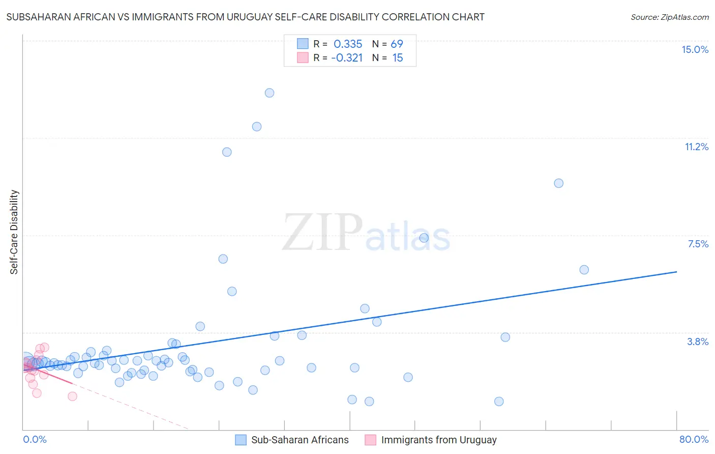 Subsaharan African vs Immigrants from Uruguay Self-Care Disability