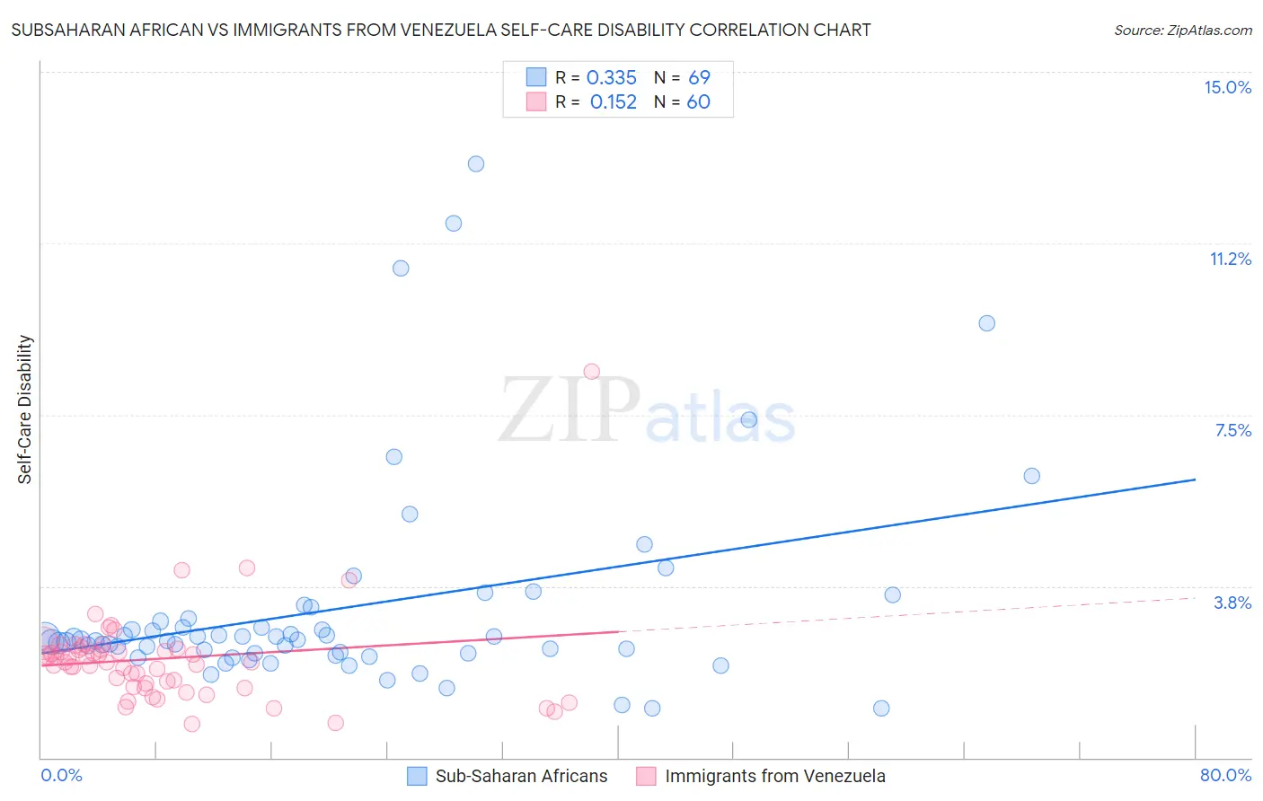 Subsaharan African vs Immigrants from Venezuela Self-Care Disability