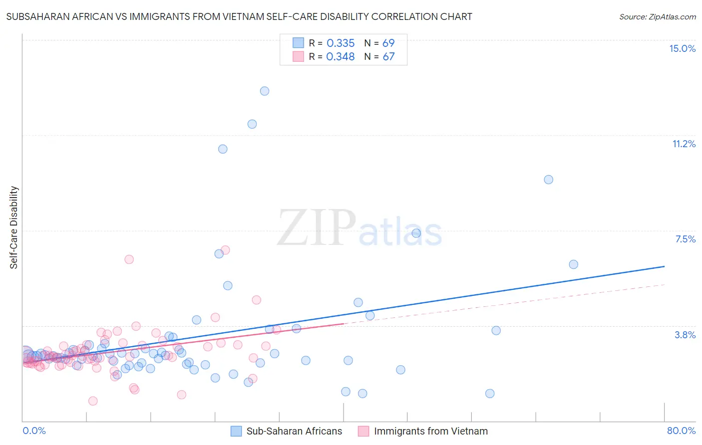 Subsaharan African vs Immigrants from Vietnam Self-Care Disability
