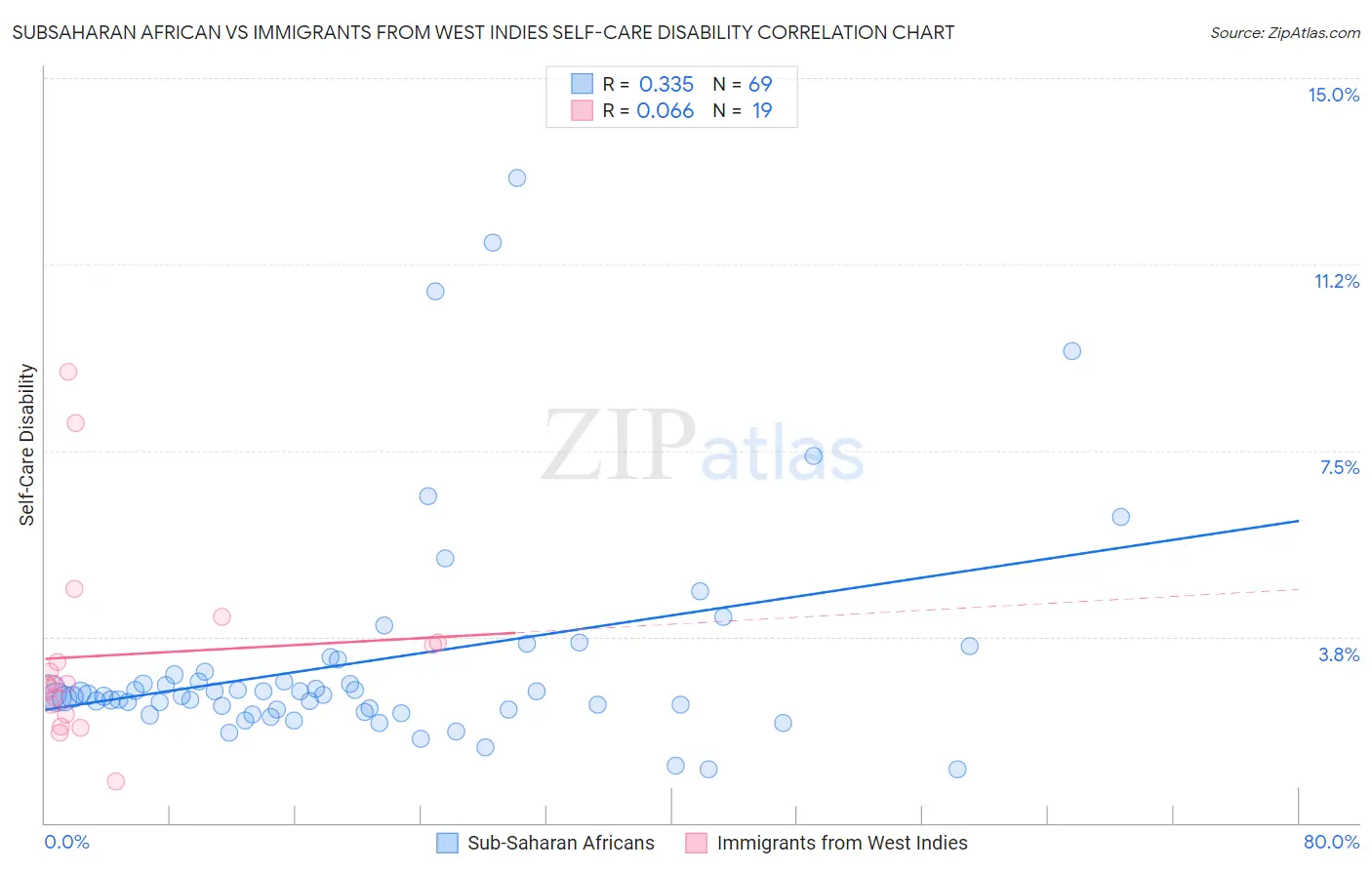 Subsaharan African vs Immigrants from West Indies Self-Care Disability