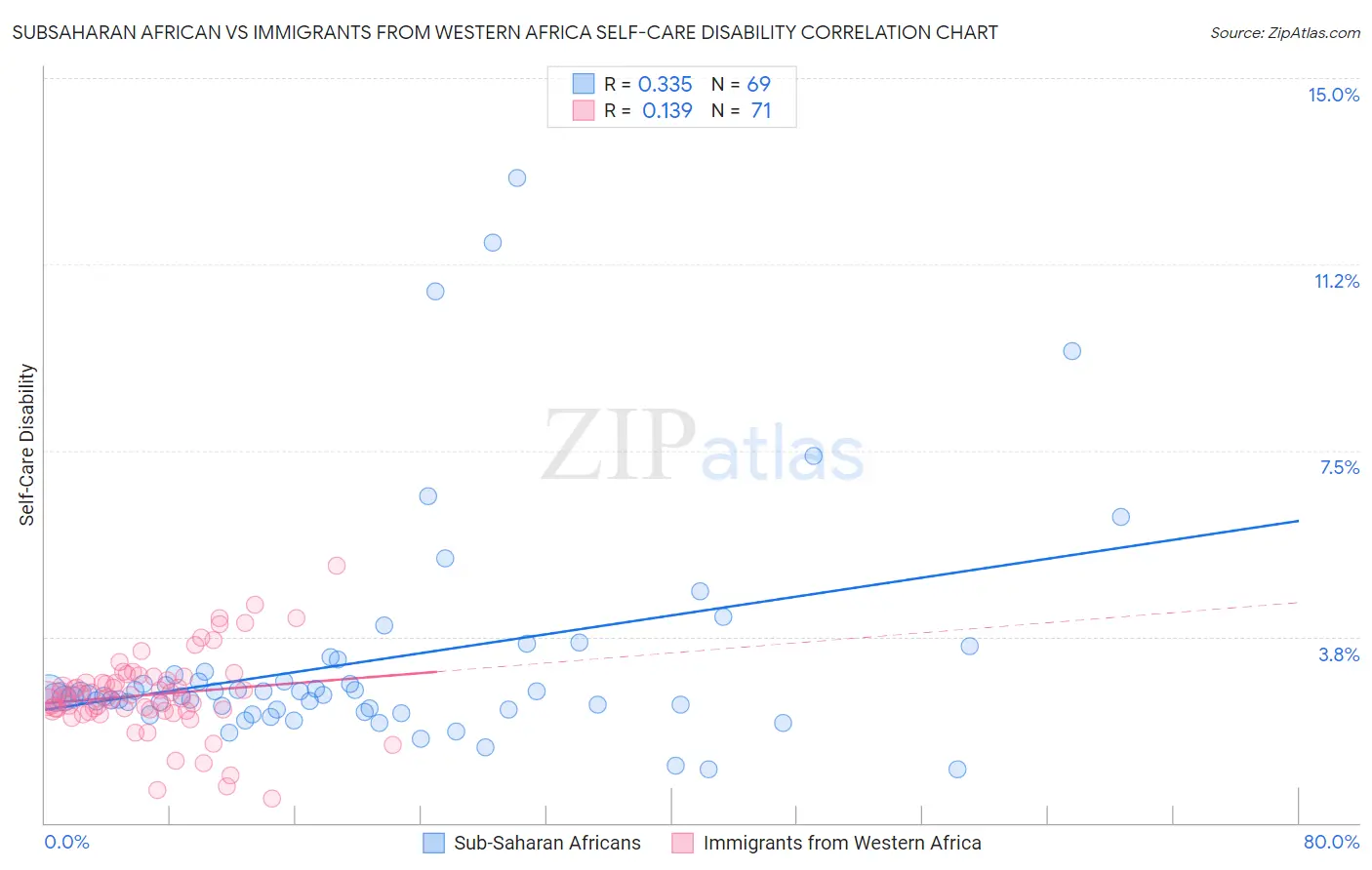 Subsaharan African vs Immigrants from Western Africa Self-Care Disability