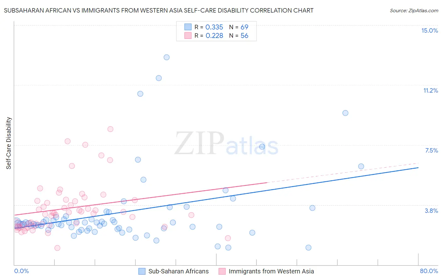 Subsaharan African vs Immigrants from Western Asia Self-Care Disability