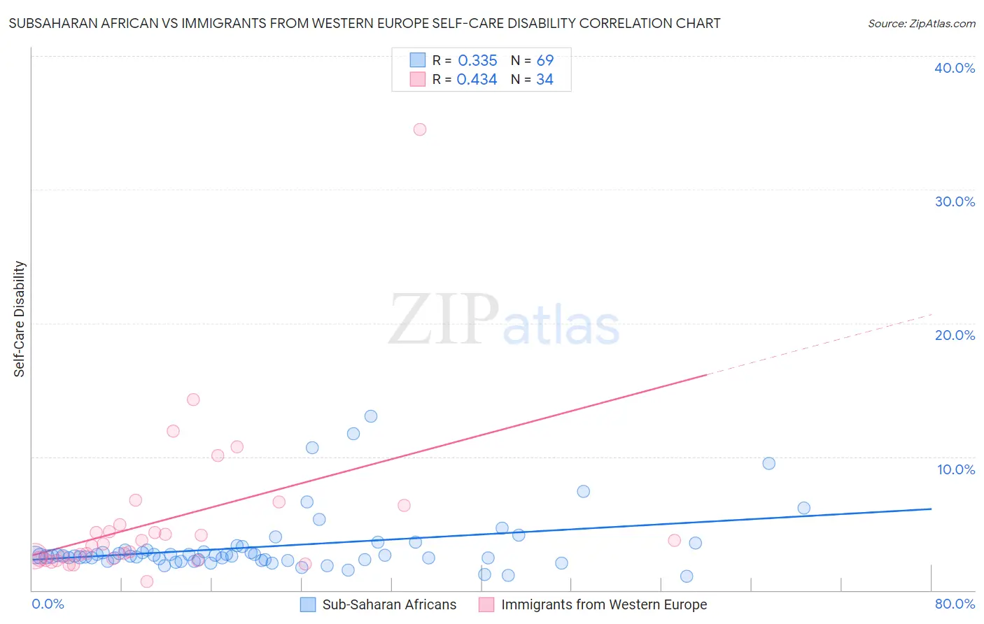 Subsaharan African vs Immigrants from Western Europe Self-Care Disability