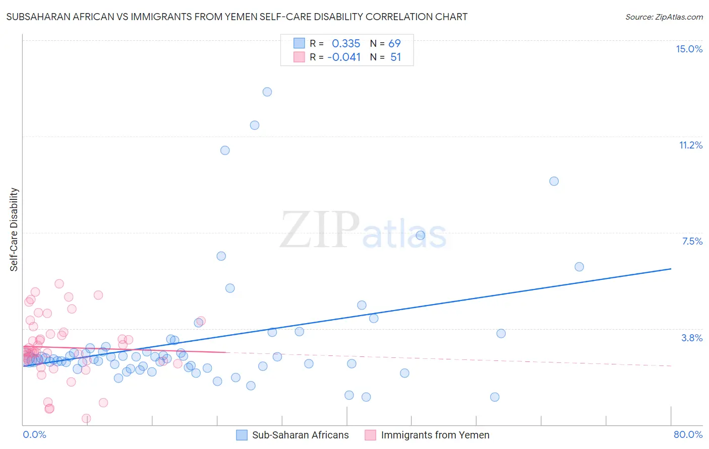 Subsaharan African vs Immigrants from Yemen Self-Care Disability