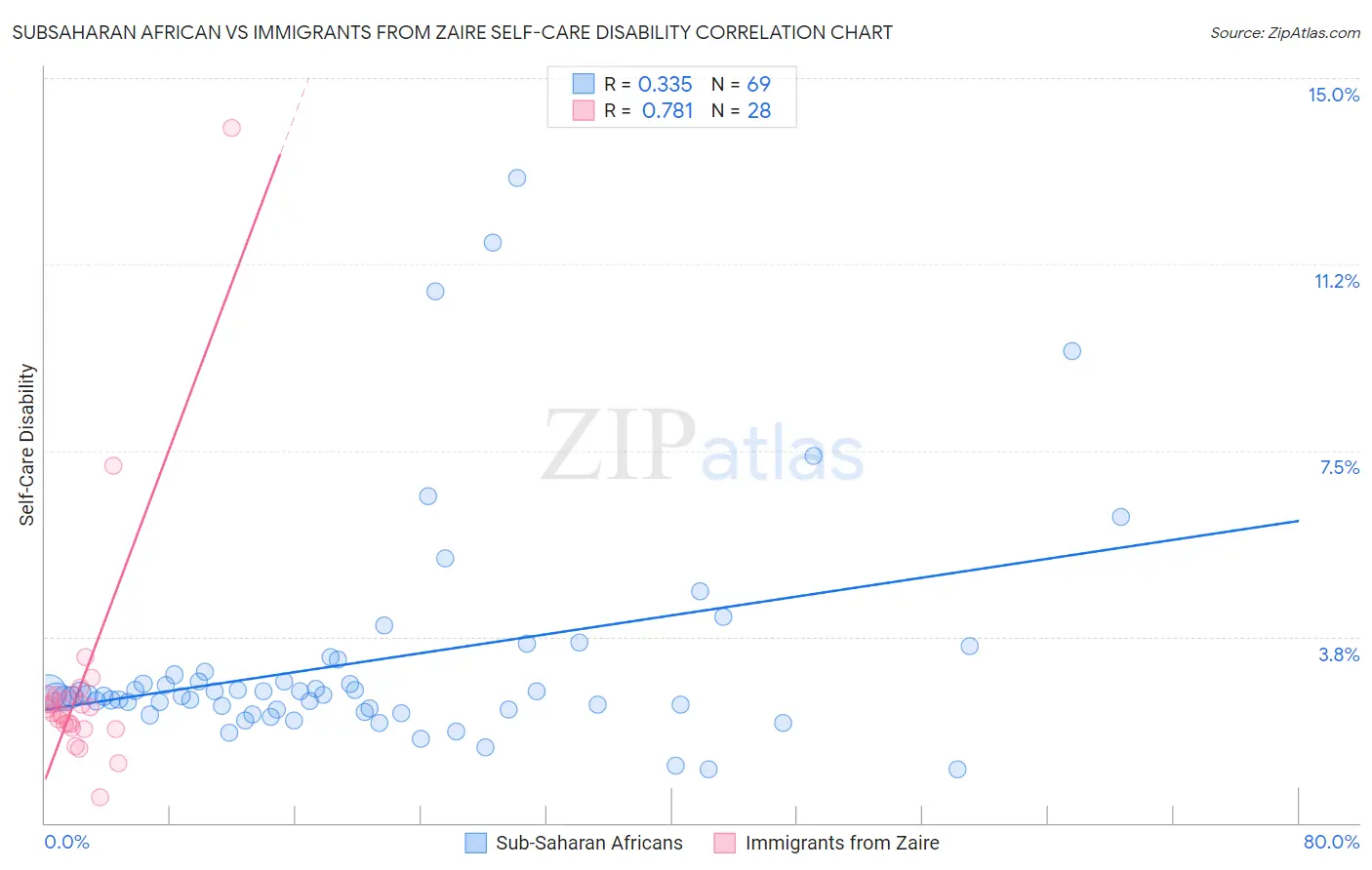 Subsaharan African vs Immigrants from Zaire Self-Care Disability