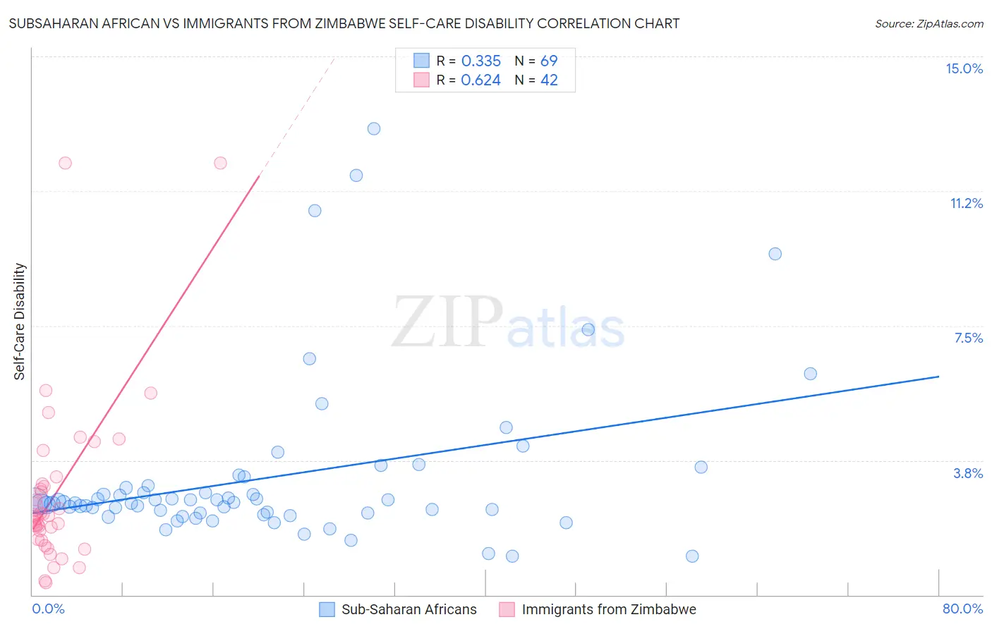 Subsaharan African vs Immigrants from Zimbabwe Self-Care Disability