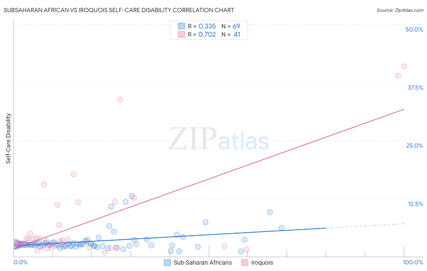 Subsaharan African vs Iroquois Self-Care Disability