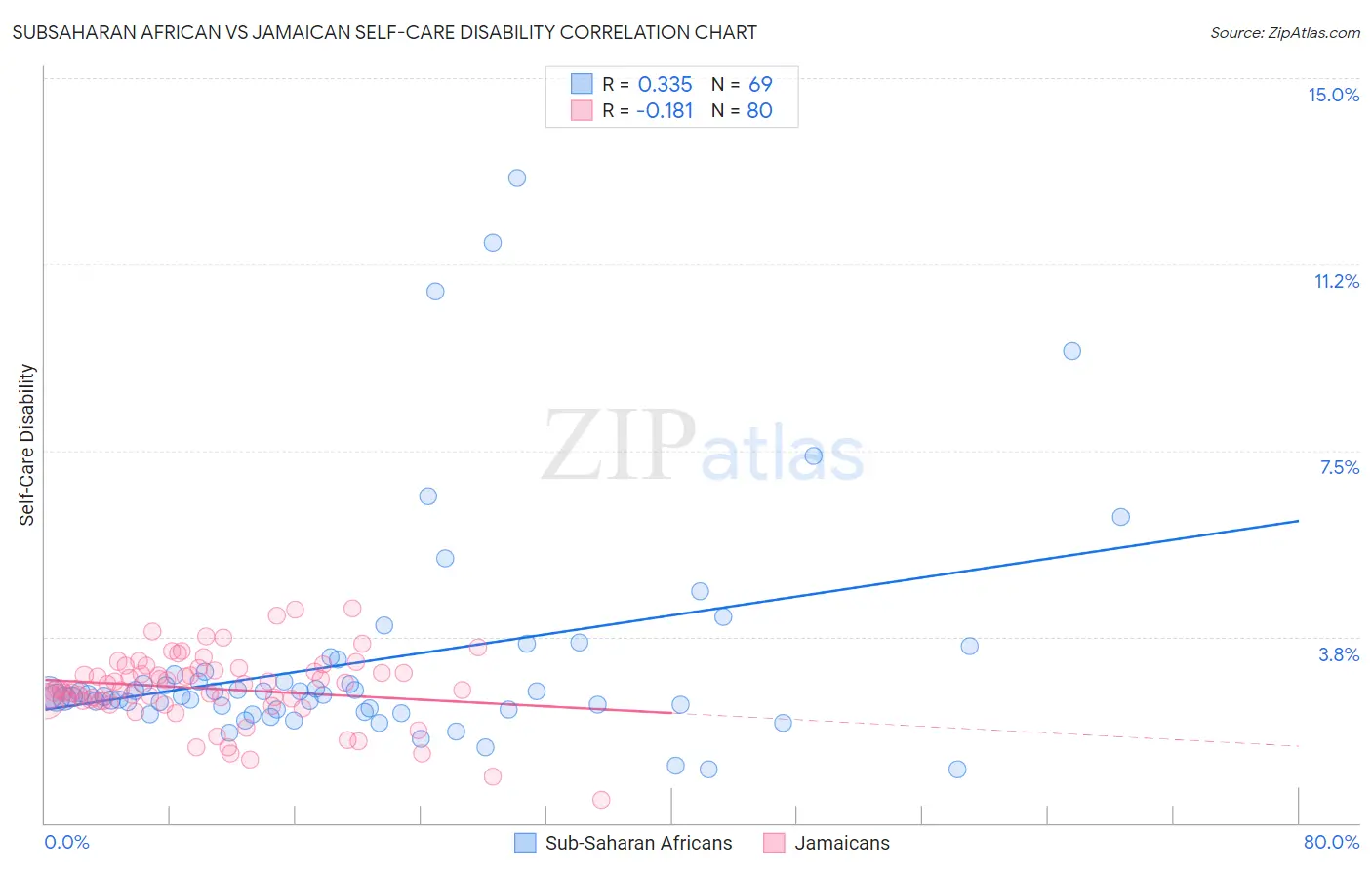 Subsaharan African vs Jamaican Self-Care Disability