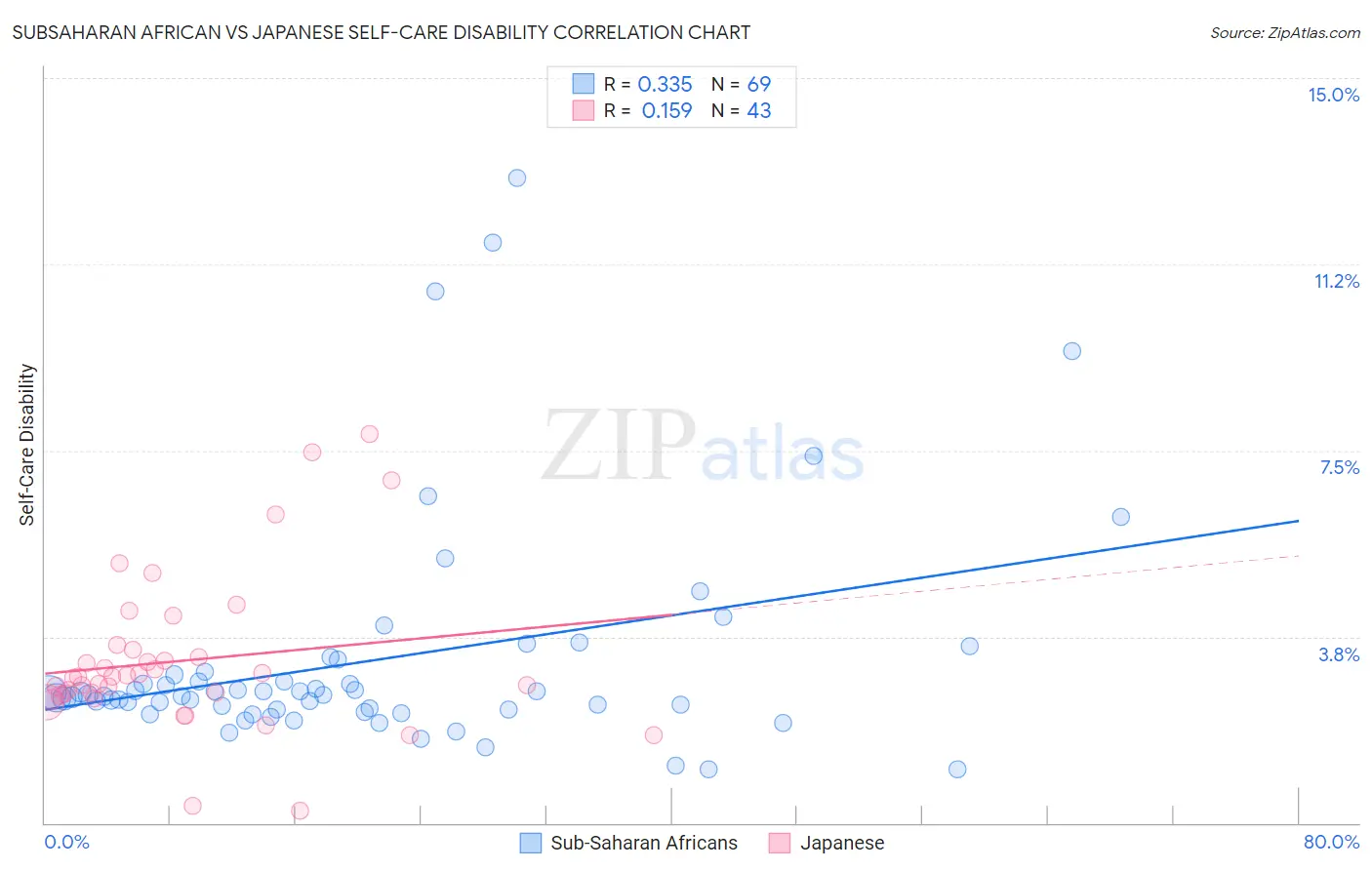 Subsaharan African vs Japanese Self-Care Disability