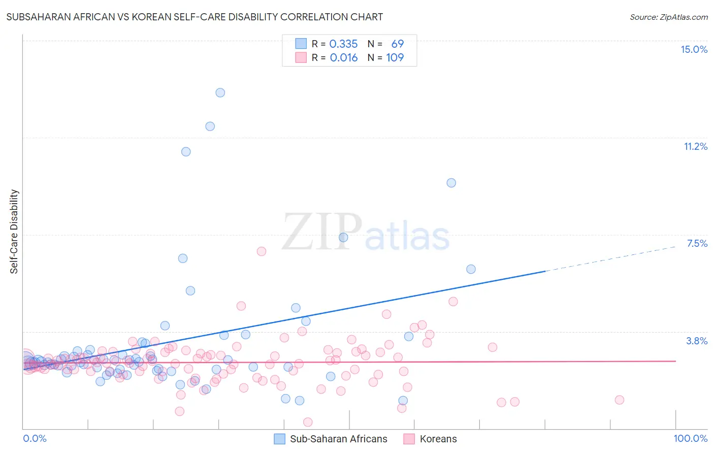 Subsaharan African vs Korean Self-Care Disability