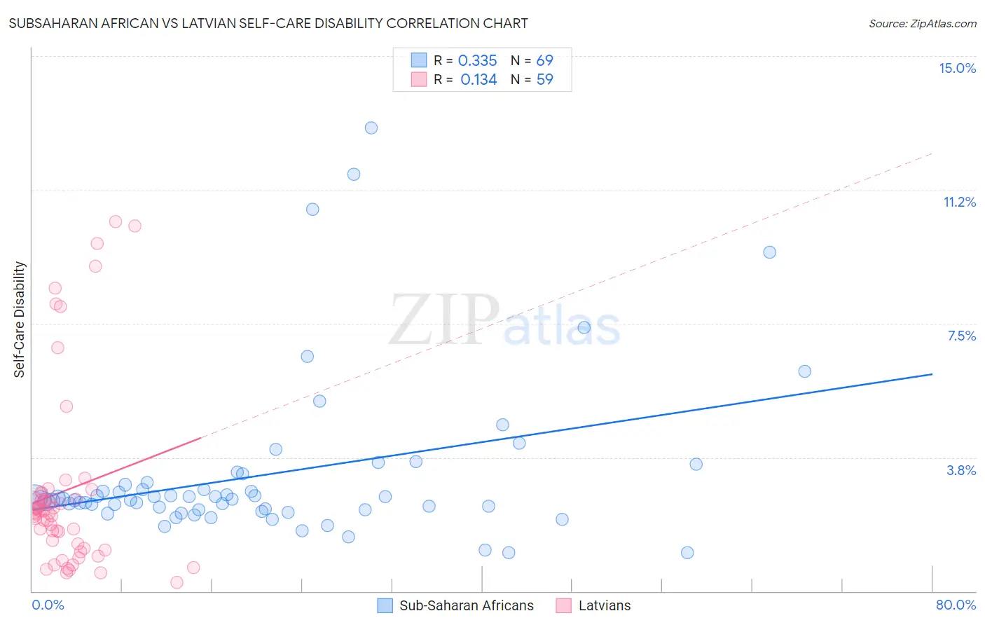 Subsaharan African vs Latvian Self-Care Disability
