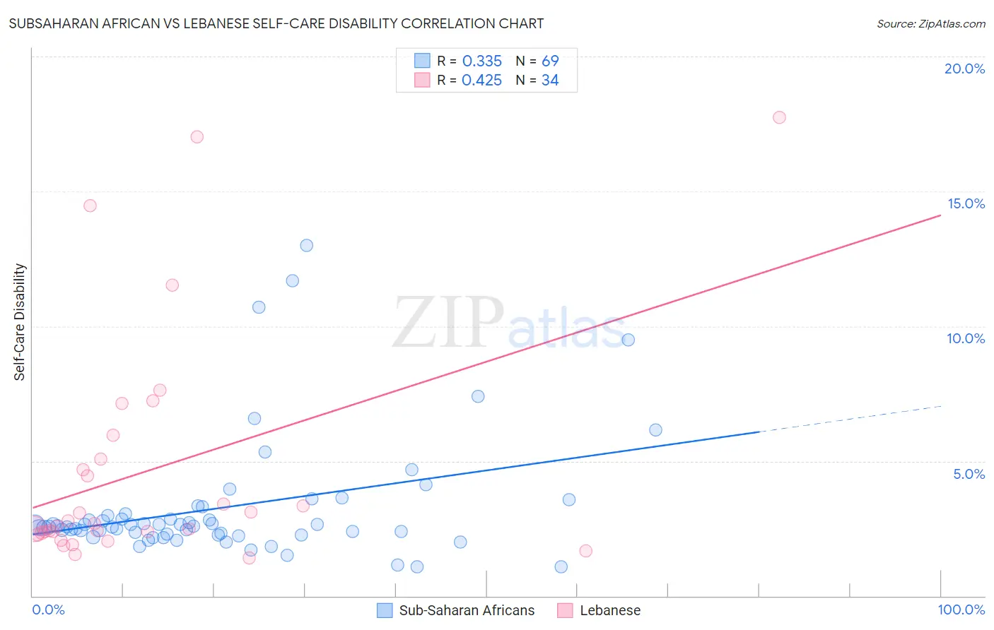 Subsaharan African vs Lebanese Self-Care Disability