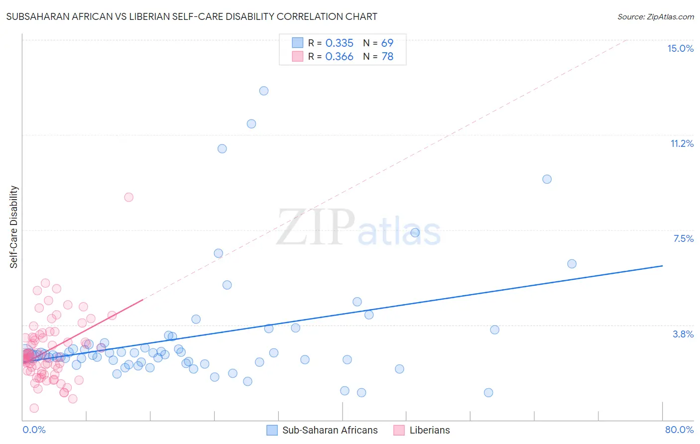 Subsaharan African vs Liberian Self-Care Disability