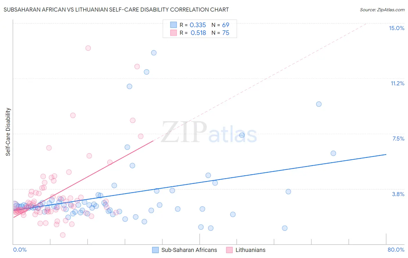 Subsaharan African vs Lithuanian Self-Care Disability