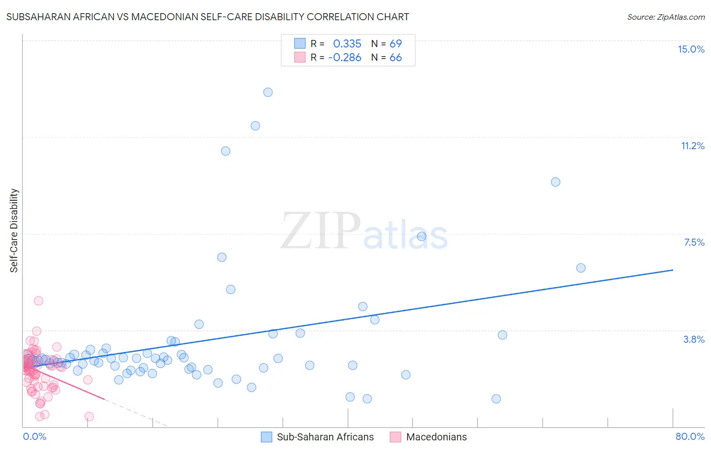 Subsaharan African vs Macedonian Self-Care Disability