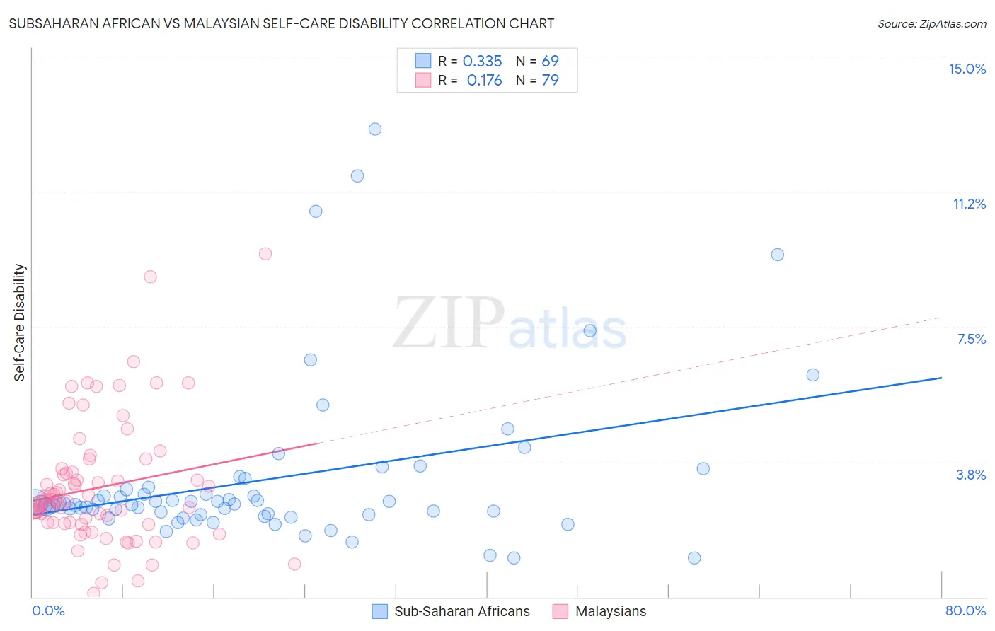 Subsaharan African vs Malaysian Self-Care Disability
