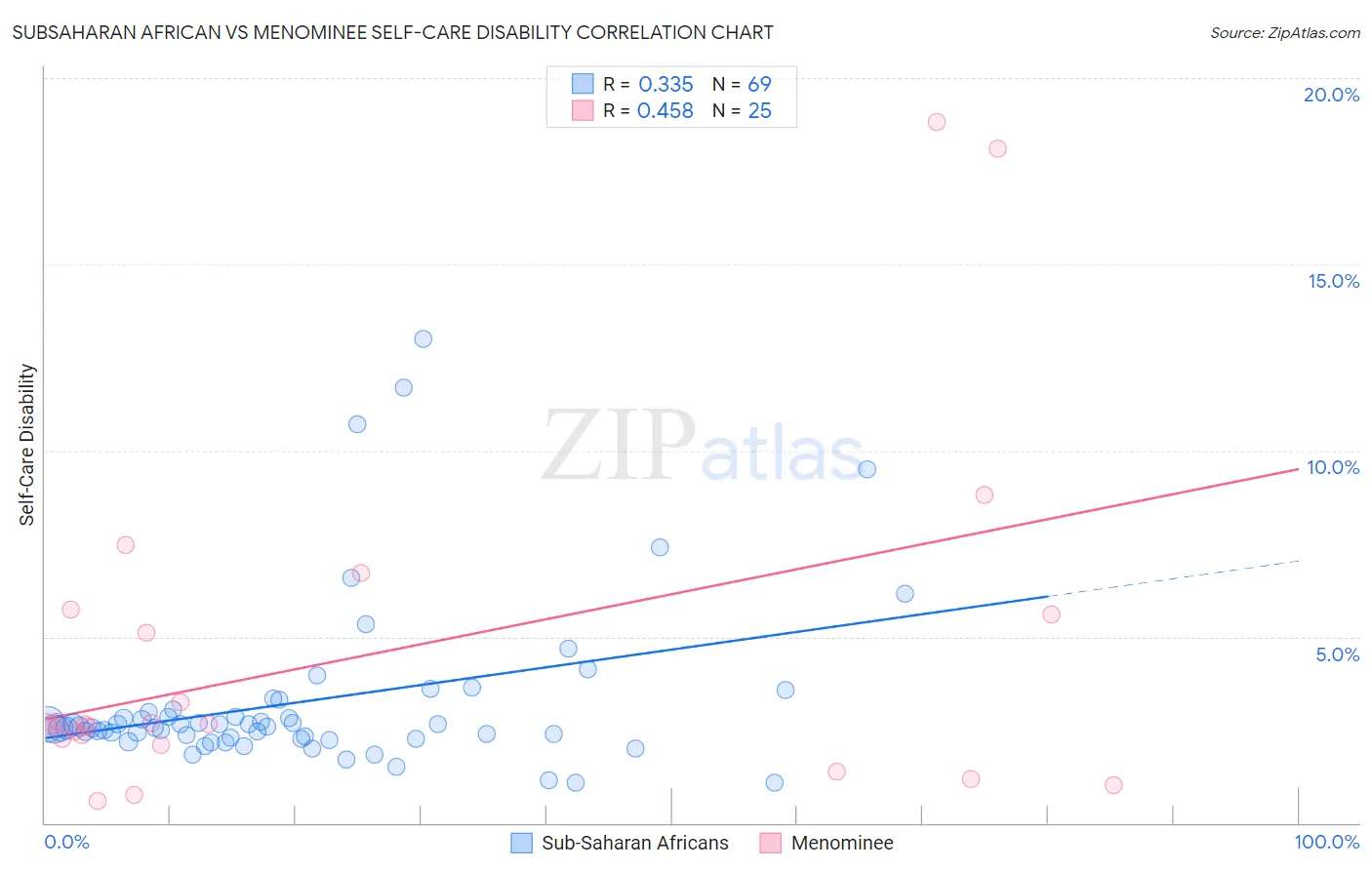 Subsaharan African vs Menominee Self-Care Disability