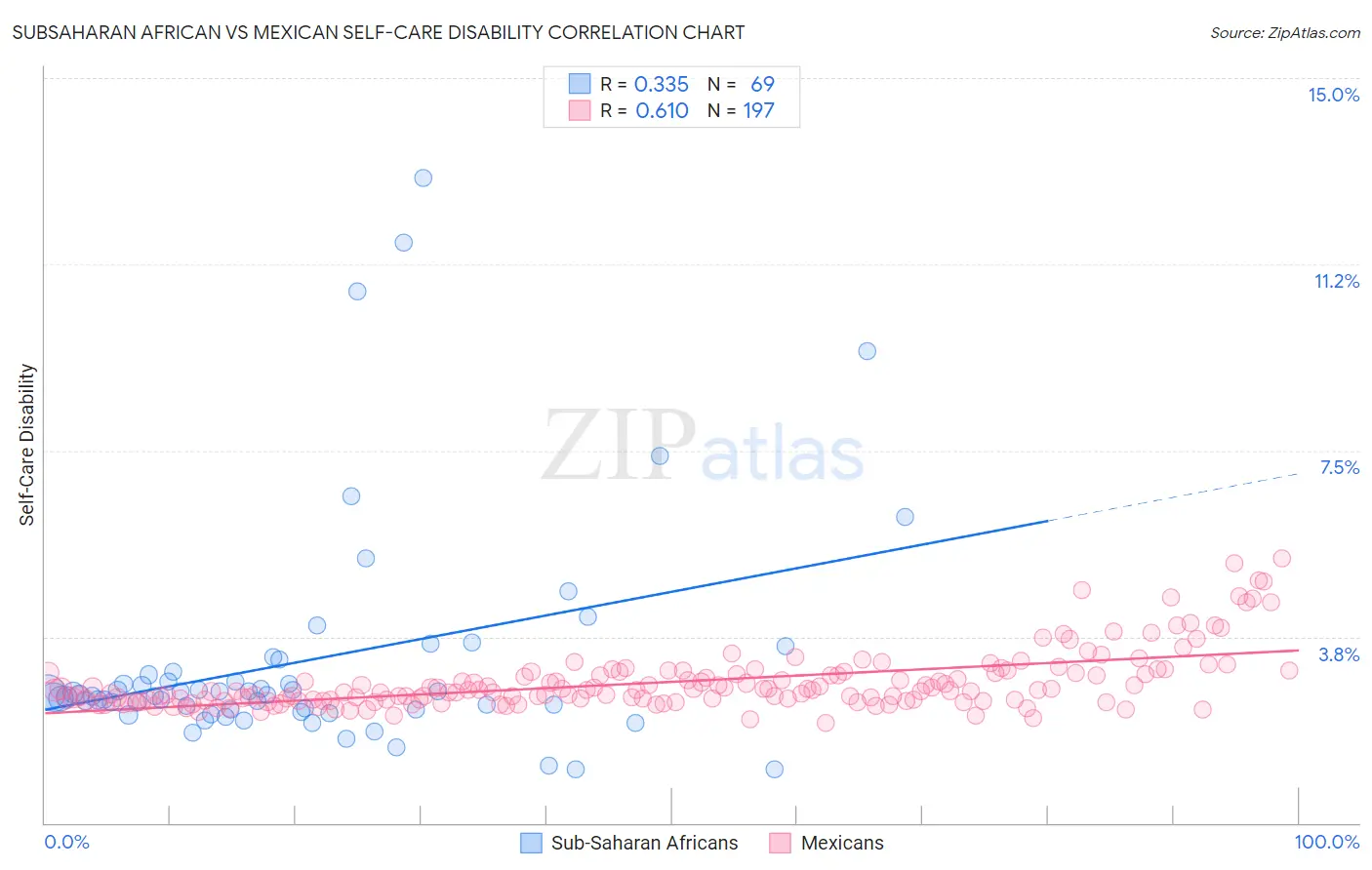 Subsaharan African vs Mexican Self-Care Disability