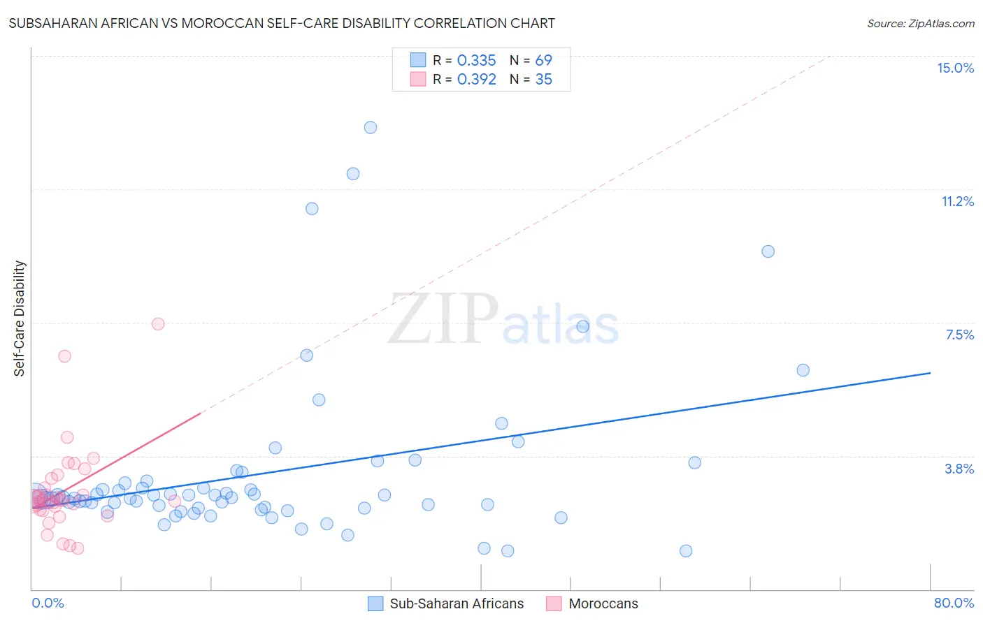 Subsaharan African vs Moroccan Self-Care Disability